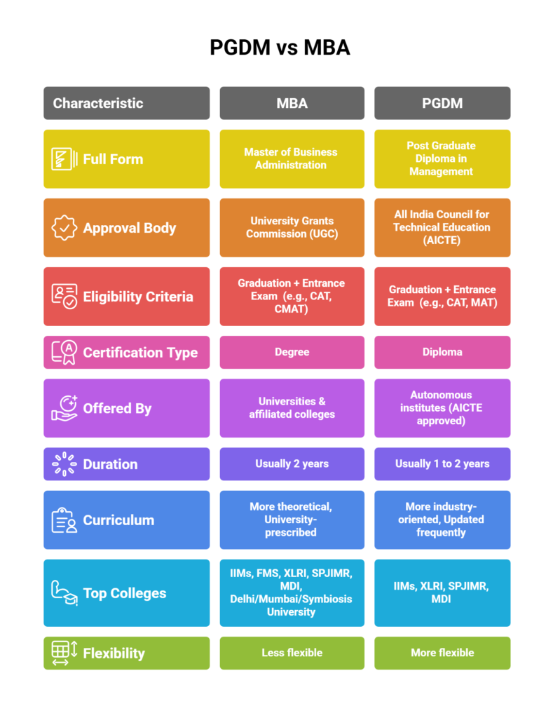 PGDM vs MBA: Key Differences

Full Form

MBA → Master of Business Administration

PGDM → Post Graduate Diploma in Management

Approval Body

MBA → University Grants Commission (UGC)

PGDM → All India Council for Technical Education (AICTE)

Eligibility Criteria

MBA → Graduation + Entrance Exam (e.g., CAT, CMAT)

PGDM → Graduation + Entrance Exam (e.g., CAT, MAT)

Certification

MBA → Degree

PGDM → Diploma

Institutions

MBA → Universities & colleges affiliated with universities

PGDM → Autonomous institutes approved by AICTE

Duration

MBA → Usually 2 years

PGDM → Usually 1–2 years

Curriculum

MBA → More theoretical, university-prescribed

PGDM → More industry-oriented, updated frequently

Top Colleges

MBA → IIM Ahmedabad, IIM Bangalore, IIM Calcutta, IIM Lucknow, IIM Indore, IIM Kozhikode, FMS Delhi, XLRI Jamshedpur, SPJIMR Mumbai, MDI Gurgaon, Delhi University, Mumbai University, Symbiosis International University

PGDM → IIM Ahmedabad, IIM Bangalore, IIM Calcutta, XLRI Xavier School of Management, SPJIMR Mumbai, MDI Gurgaon, IIM Kozhikode, IIM Lucknow


Flexibility

MBA → Less flexible

PGDM → More flexible