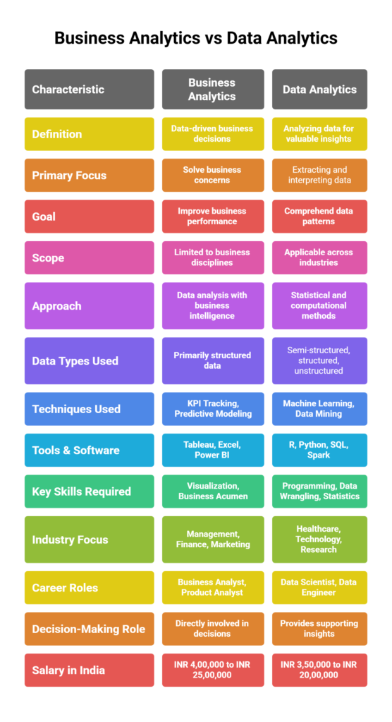 Business Analytics vs Data Analytics: Key Differences


Definition
Business Analytics is the practice of analyzing different sets of information to create data-driven and actionable business decisions. In comparison, Data Analytics focuses on analyzing data to uncover valuable insights that can improve processes, efficiency, and outcomes across multiple domains.

Primary Focus
The main focus of Business Analytics is solving business-specific concerns using data-driven insights. Data Analytics, however, emphasizes extracting, processing, and interpreting both structured and unstructured data for broader applications.

What is the Goal?
The goal of Business Analytics is to improve forecasting, enhance overall business performance, and provide decision-making support for organizations. Data Analytics aims to identify patterns, uncover insights, and support a variety of analytical objectives—not limited to business contexts alone.

Scope
Business Analytics has a more limited scope, typically confined to areas like operations, marketing, and finance. Data Analytics has a wider scope, being applicable across industries such as healthcare, engineering, research, technology, and more.

Approach
Business Analytics combines data analysis with business intelligence (BI), strategic planning, and performance management. On the other hand, Data Analytics relies heavily on statistical and computational methods to derive insights from datasets.

Data Types Used
Business Analytics primarily works with structured, business-related data such as sales reports, profit margins, and CRM data. Data Analytics handles a wider variety of data types including structured, semi-structured, and unstructured data such as text, images, and IoT-generated information.

Techniques Used
In Business Analytics, common techniques include KPI tracking, predictive modeling, SWOT analysis, and dashboard reporting. Data Analytics employs methods such as machine learning, data mining, regression, clustering, and classification.

Tools & Software
Professionals in Business Analytics often use Tableau, Excel, SAP BusinessObjects, Power BI, and SAS. Data Analytics specialists typically work with Python, R, SQL, Spark, Jupyter Notebooks, and Hadoop.

Key Skills Required
Business Analytics requires skills like data visualization, business acumen, strategic thinking, and effective communication. In contrast, Data Analytics demands programming expertise, data wrangling, statistical knowledge, and advanced visualization skills.

Industry Focus
Business Analytics is mainly applied in management, consulting, finance, HR, and marketing. Data Analytics is used more broadly in industries like healthcare, technology, scientific research, and manufacturing.

Career Roles
Typical roles in Business Analytics include Business Analyst, Strategy Analyst, Business Intelligence Analyst, and Product Analyst. Data Analytics careers include Data Scientist, Data Analyst, Data Engineer, and Machine Learning Engineer.

Decision-Making Role
Business Analytics professionals are directly involved in decision-making procedures and shaping business strategies. Data Analytics professionals usually provide supporting insights that help decision-makers take informed actions.

Salary in India
The salary for Business Analytics professionals in India generally ranges from ₹4,00,000 to ₹25,00,000 per annum, depending on experience and expertise. For Data Analytics roles, the average salary ranges from ₹3,50,000 to ₹20,00,000 per annum.