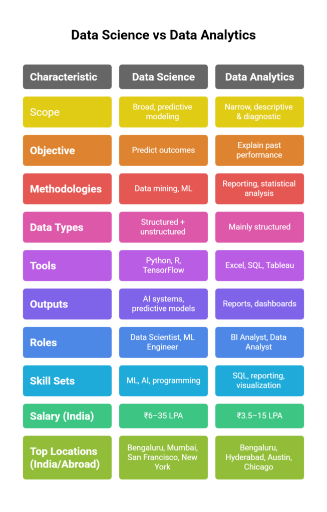 Data Science vs Data Analytics: Key Differences

Scope





Data Science: Broad, predictive modeling, ML & AI



Data Analytics: Narrow, descriptive & diagnostic focus

Objective





Data Science: Predict outcomes, uncover hidden patterns



Data Analytics: Explain past performance, actionable insights

Methodologies





Data Science: Data mining, ML, statistical modeling



Data Analytics: Reporting, cleaning, statistical analysis

Data Types





Data Science: Structured + unstructured (text, images, video)



Data Analytics: Mainly structured (databases, tables)

Tools





Data Science: Python, R, TensorFlow, Hadoop, Spark



Data Analytics: Excel, SQL, Tableau, Power BI, SAS

Outputs





Data Science: AI systems, predictive models, algorithms



Data Analytics: Reports, dashboards, visualizations

Roles





Data Science: Data Scientist, ML Engineer



Data Analytics: BI Analyst, Data Analyst

Skill Sets





Data Science: Machine Learning, AI, programming, advanced math



Data Analytics: SQL, reporting, visualization, wrangling

Salary (India)





Data Science: ₹6–35 LPA



Data Analytics: ₹3.5–15 LPA

Top Locations (India/Abroad)





Data Science: Bengaluru, Mumbai, Hyderabad | San Francisco, Seattle, NY



Data Analytics: Bengaluru, Hyderabad, Pune, Gurgaon | Austin, Chicago, Atlanta