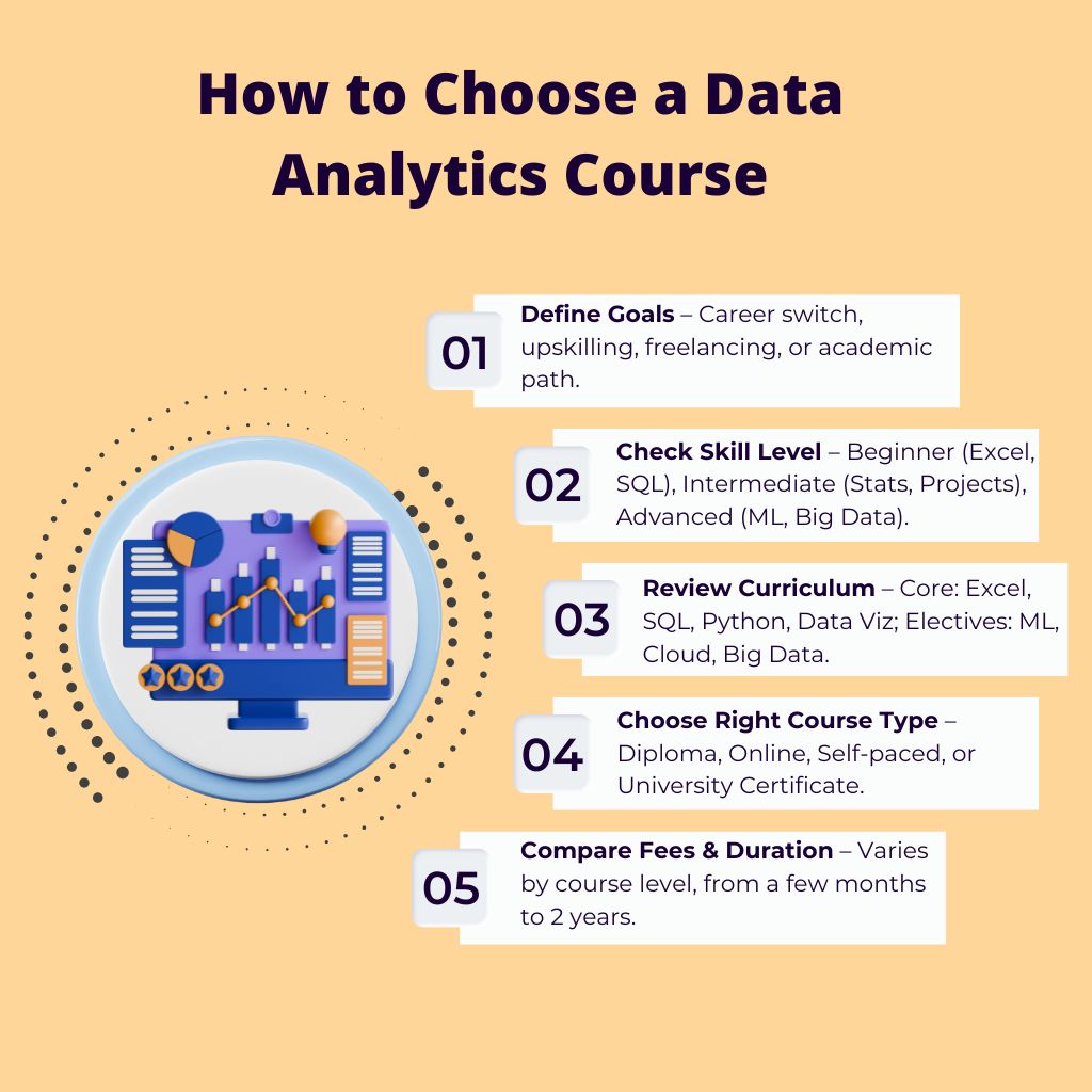 How to Choose the Right Data Analytics Course
Define Goals – Career switch, upskilling, freelancing, or academic path.
Check Skill Level – Beginner (Excel, SQL), Intermediate (Stats, Projects), Advanced (ML, Big Data).
Review Curriculum – Core: Excel, SQL, Python, Data Viz; Electives: ML, Cloud, Big Data.
Select Course Type – Diploma, Online, Self-paced, or University Certificate.
Compare Fees & Duration – Varies by course level, from a few months to 2 years.