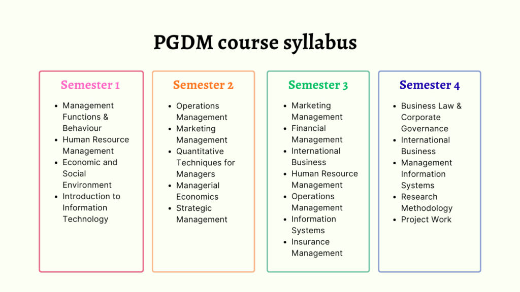 PGDM Course syllabus
PGDM Semester 1 Subjects
Management Functions & Behaviour
Human Resource Management
Economic and Social Environment
Introduction to Information Technology
PGDM Semester 2 Subjects
Operations Management
Marketing Management
Quantitative Techniques for Managers
Managerial Economics
Strategic Management
Semester 3 PGDM Subjects
Marketing Management (MM)
Financial Management (FM)
International Business (IB)
Human Resource Management (HR)
Operations Management (OM)
Information Systems (IS)
Insurance Management (IN)
Semester 4 PGDM Subjects
Business Law & Corporate Governance
International Business
Management Information Systems
Research Methodology
Project Work