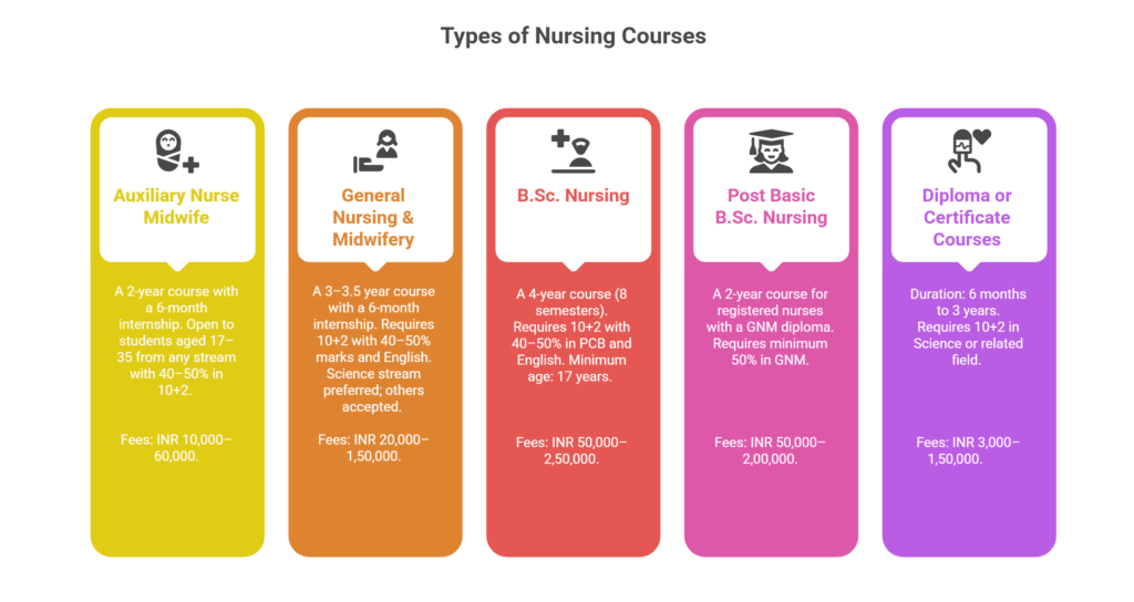 Types of Nursing Courses Available After 12th Grade