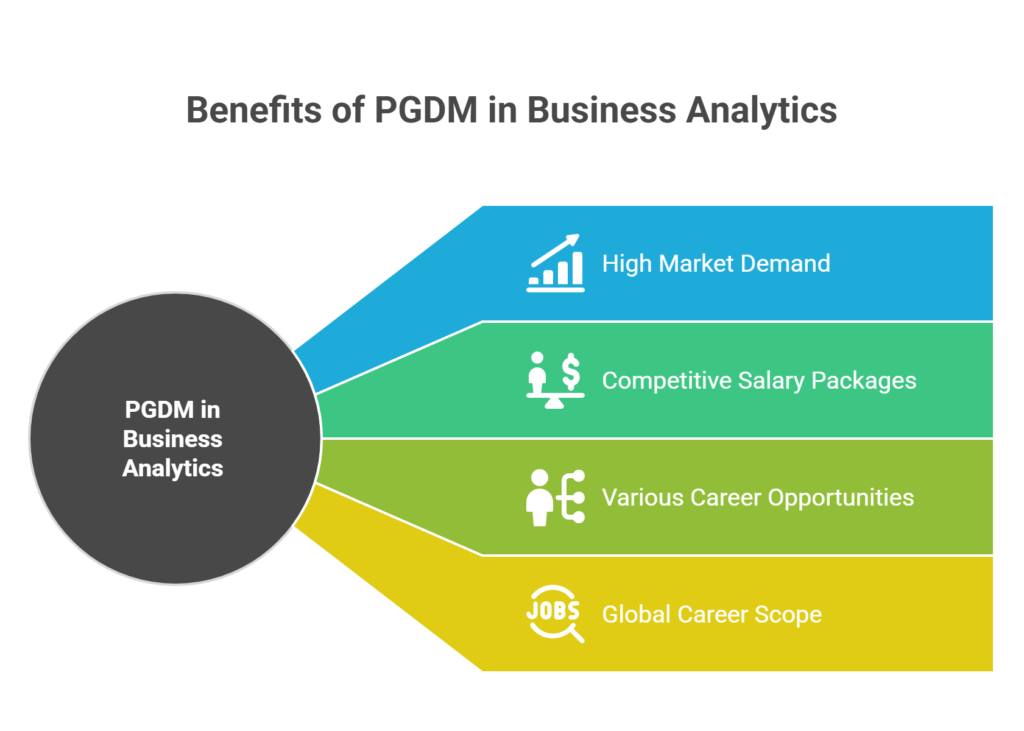 Benefits of PGDM in Business Analytics Course
Business analytics is usually beneficial for those who want to run a successful business. Here are some of the key benefits of why candidates should pursue PGDM in Business Analytics.
High Market Demand: Business Analytics is in high demand across all industries.
Competitive Salary Packages: Top recruiters like Accenture, Deloitte, McKinsey & Company, and KPMG offer attractive salaries to skilled analysts.
Various Career Opportunities: Business Analyst, Financial Analyst, Data Analyst, and Information Technology Business Analyst are some of the top PGDM career opportunities in Business Analytics.
Global Career Scope: Analytical skills such as critical thinking and problem solving are in great demand globally, which provide international job opportunities.