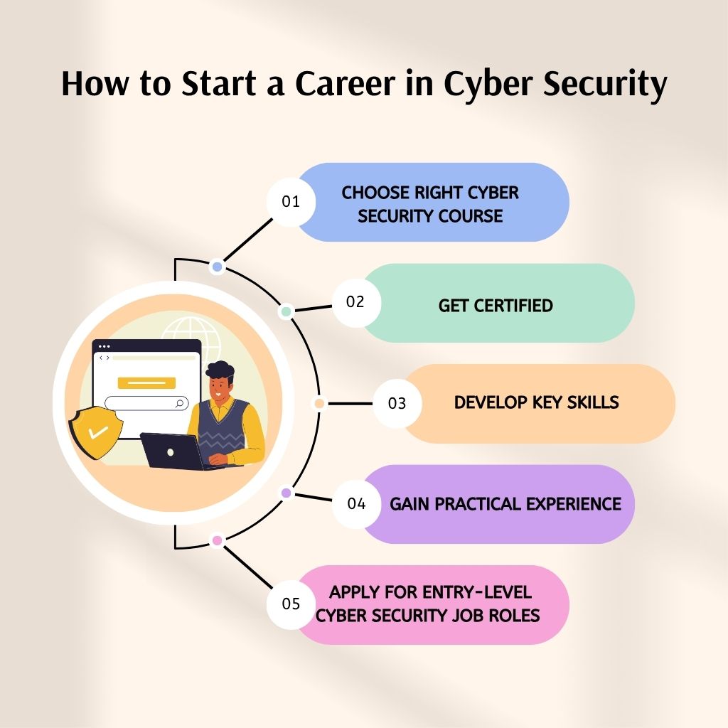 How to Start a Career in Cyber Security?
A step-by-step guide for aspiring professionals:

Choose the Right Course
Build a strong foundation with a degree in Computer Science, IT, or Electronics.

Get Certified
Start with CompTIA Security+, then move to advanced certifications.

Develop Key Skills
Learn networking, programming (Java, Python, C++), and operating systems (Windows, Linux).

Gain Practical Experience
Work on live projects, internships, and virtual labs.

Apply for Entry-Level Cyber Security Job Roles
Begin as a Network Administrator or Security Analyst.