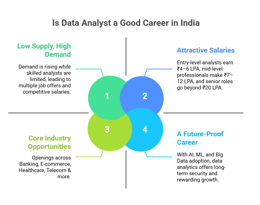 Is Data Analyst a Good Career in India?

Low Supply, High Demand:
Demand is rising while skilled analysts are limited, leading to multiple job offers and competitive salaries.

Attractive Salaries:
Entry-level analysts earn ₹4–6 LPA, mid-level professionals make ₹7–12 LPA, and senior roles go beyond ₹20 LPA. There’s also strong growth into roles like Data Scientist, Business Analyst, and Analytics Manager.

Core Industry Opportunities:
Openings across Banking, E-commerce, Healthcare, Telecom & more.

A Future-Proof Career:
With AI, ML, and Big Data adoption, data analytics offers long-term security and rewarding growth.