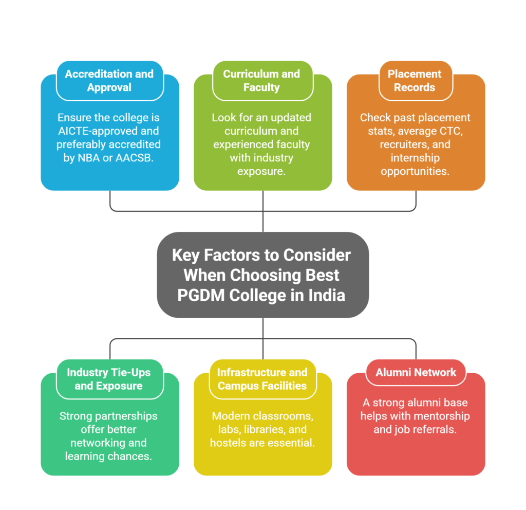 Key Factors to Consider When Choosing Best PGDM College in India
Accreditation and Approval: Ensure the college is AICTE-approved and preferably accredited by NBA or AACSB.
Curriculum and Faculty: Look for an updated curriculum and experienced faculty with industry exposure.
Placement Records: Check past placement stats, average CTC, recruiters, and internship opportunities.
Industry Tie-Ups and Exposure: Strong partnerships offer better networking and learning chances.
Infrastructure and Campus Facilities: Modern classrooms, labs, libraries, and hostels are essential.
Alumni Network: A strong alumni base helps with mentorship and job referrals.