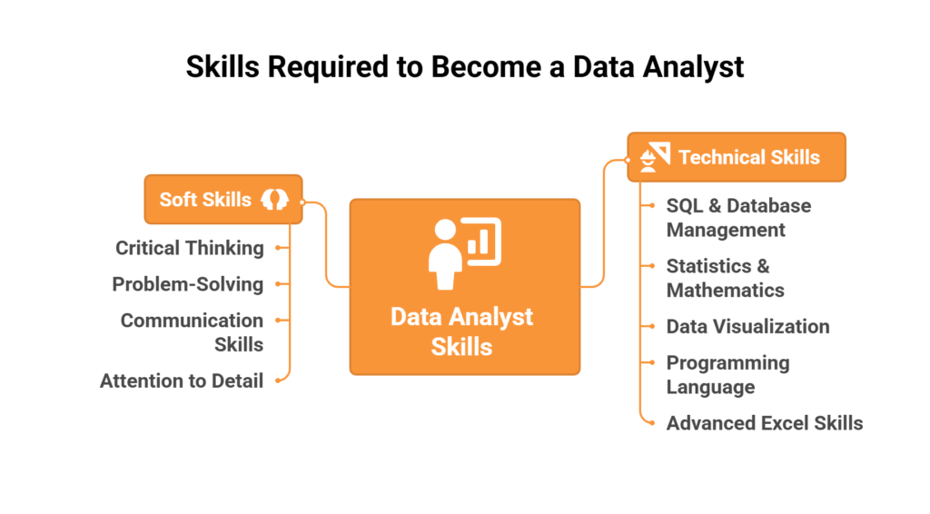 Skills Required to Become a Data Analyst

Technical Skills
• SQL & Database Management
• Statistics & Mathematics
• Data Visualization (Tableau, Power BI, Excel)
• Programming (Python, R, SQL)
• Advanced Excel (Pivot, Macros, Lookups)

Soft Skills
• Critical Thinking
• Problem-Solving
• Communication Skills
• Attention to Detail