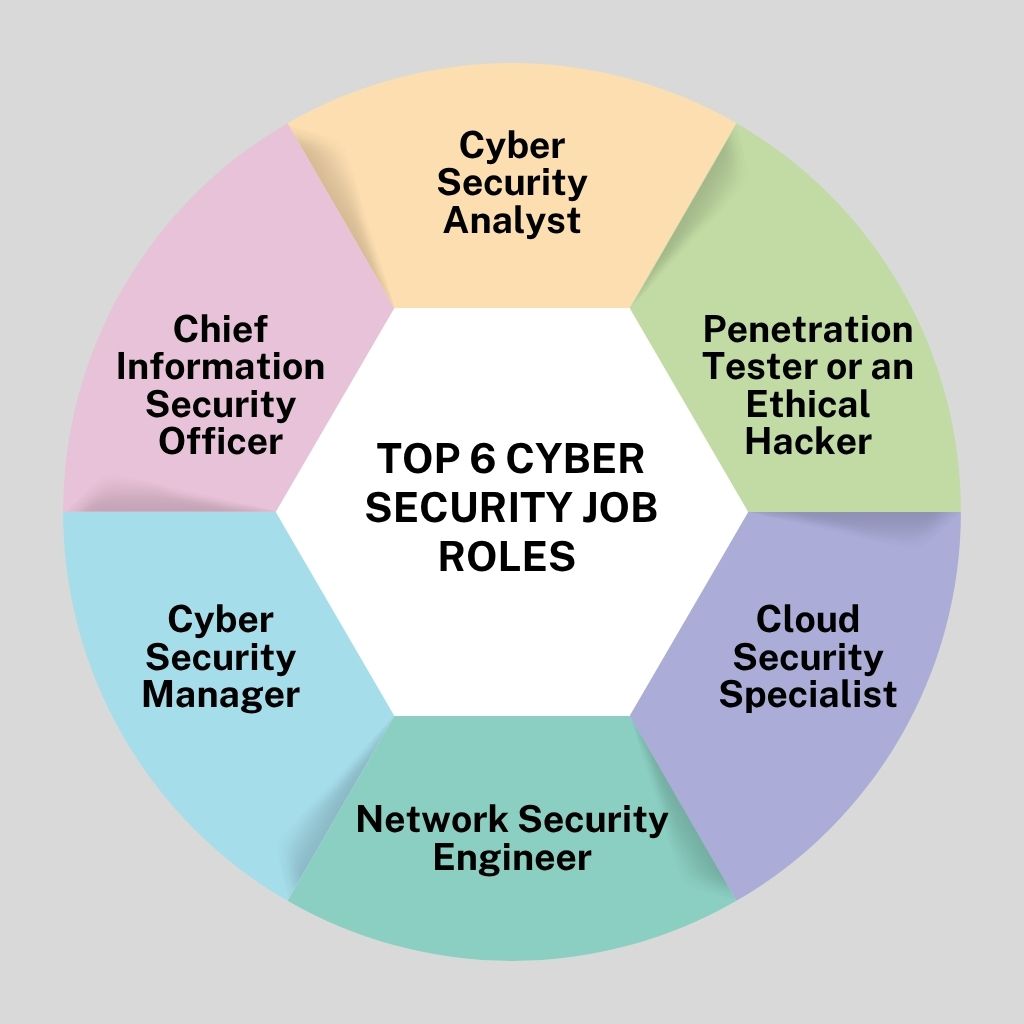 Top 6 Cyber Security Job Roles 

Cyber Security Analyst – The responsibility of a cyber security analyst is to monitor systems, detection of threats, and investigate security incidents that safeguard organisational data.
Penetration Tester or an Ethical Hacker – If you choose to become an ethical hacker or a penetration tester, you will have to work closely to simulate cyber attacks to specify system vulnerabilities and advise preventive measures.
Cloud Security Specialist – The task of a cloud security specialist is to protect cloud-based applications and data from violations by assuring adherence to security standards.
Network Security Engineer – The main responsibility of a network security engineer is to concentrate on firewalls, securing networks, and VPNs to ensure safe communications.
Cyber Security Manager – They lead security teams, oversee the implementation of security policies, along with developing strategies. 
Chief Information Security Officer – She/He is a senior executive who is exclusively responsible for the management of an organisation’s overall security framework and mitigating threats. 
