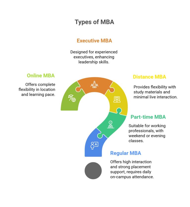 Online MBA vs. Regular MBA vs. Distance MBA – Which One Is Best for You?