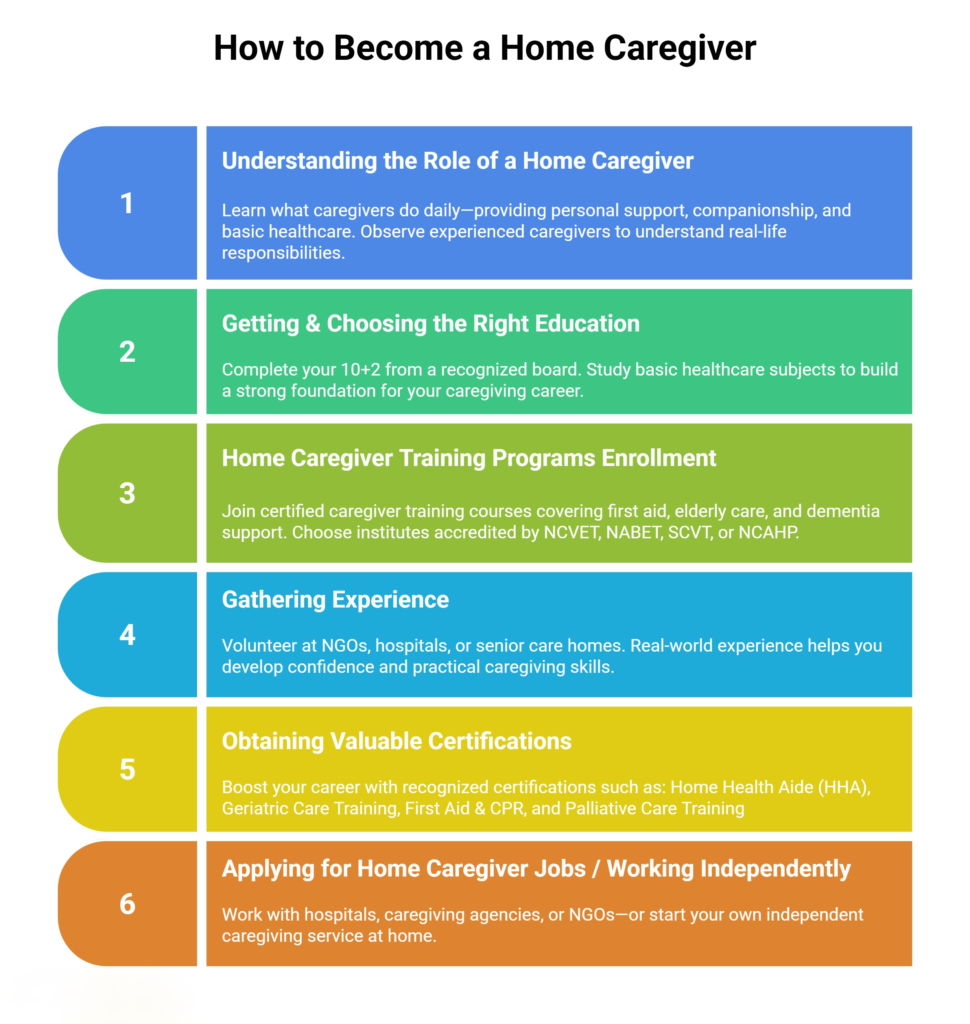 How to Become a Home Caregiver

1. Understanding the Role of a Home Caregiver
Learn what caregivers do daily—providing personal support, companionship, and basic healthcare. Observe experienced caregivers to understand real-life responsibilities.

2. Getting & Choosing the Right Education
Complete your 10+2 from a recognized board. Study basic healthcare subjects to build a strong foundation for your caregiving career.

3. Home Caregiver Training Programs Enrollment
Join certified caregiver training courses covering first aid, elderly care, and dementia support. Choose institutes accredited by NCVET, NABET, SCVT, or NCAHP.

4. Gathering Experience
Volunteer at NGOs, hospitals, or senior care homes. Real-world experience helps you develop confidence and practical caregiving skills.

5. Obtaining Valuable Certifications
Boost your career with recognized certifications such as: Home Health Aide (HHA), Geriatric Care Training, First Aid & CPR, and Palliative Care Training.

6. Applying for Home Caregiver Jobs / Working Independently
Work with hospitals, caregiving agencies, or NGOs—or start your own independent caregiving service at home.