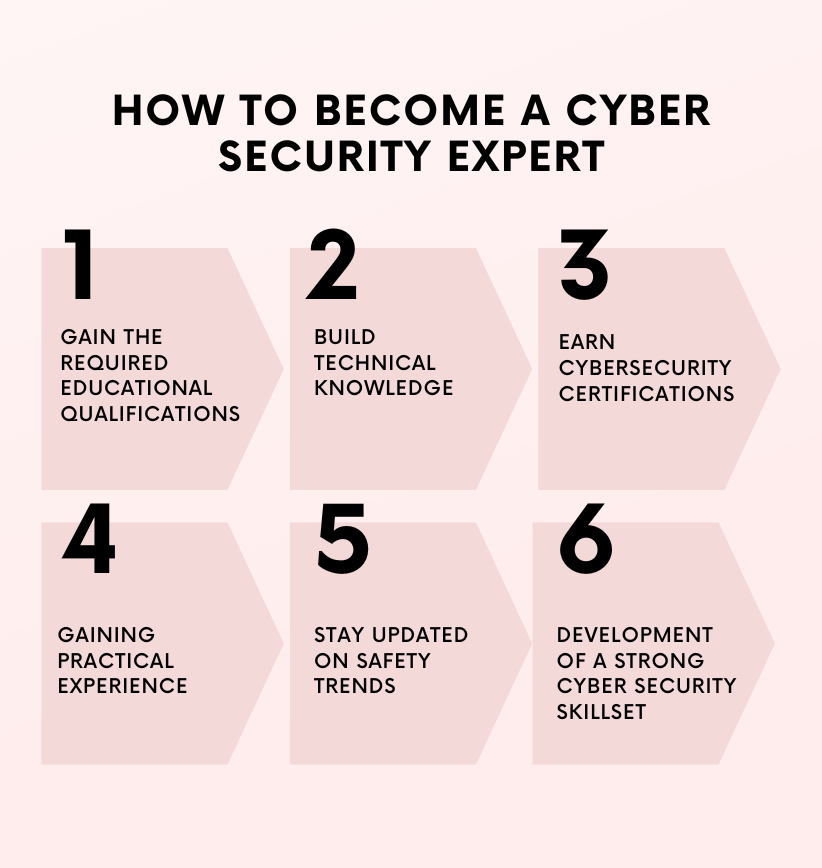 How to Become a Cyber Security Expert

Step 1: Gain the Required Educational Qualifications

Step 2: Build Technical Knowledge

Step 3: Earn Cyber Security Certifications

Step 4: Gain Practical Experience

Step 5: Stay Updated on Safety Trends

Step 6: Develop a Strong Cyber Security Skillset