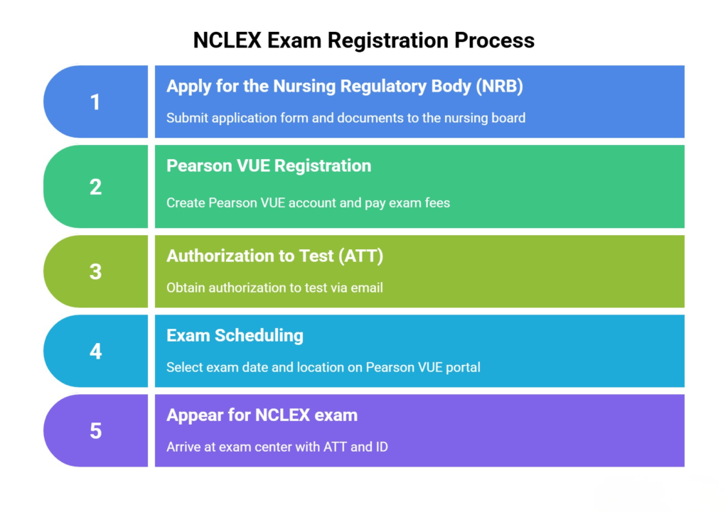 Infographic showing the 5-step NCLEX exam registration process: 1) Apply for the Nursing Regulatory Body (NRB) and submit documents, 2) Register on Pearson VUE and pay exam fees, 3) Receive Authorization to Test (ATT) via email, 4) Schedule exam date and center on Pearson VUE portal, 5) Appear for the NCLEX exam with ATT and valid IDInfographic showing the 5-step NCLEX exam registration process: 1) Apply for the Nursing Regulatory Body (NRB) and submit documents, 2) Register on Pearson VUE and pay exam fees, 3) Receive Authorization to Test (ATT) via email, 4) Schedule exam date and center on Pearson VUE portal, 5) Appear for the NCLEX exam with ATT and valid ID