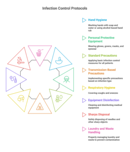 Important Infection Control Protocols For Nurses in 2026