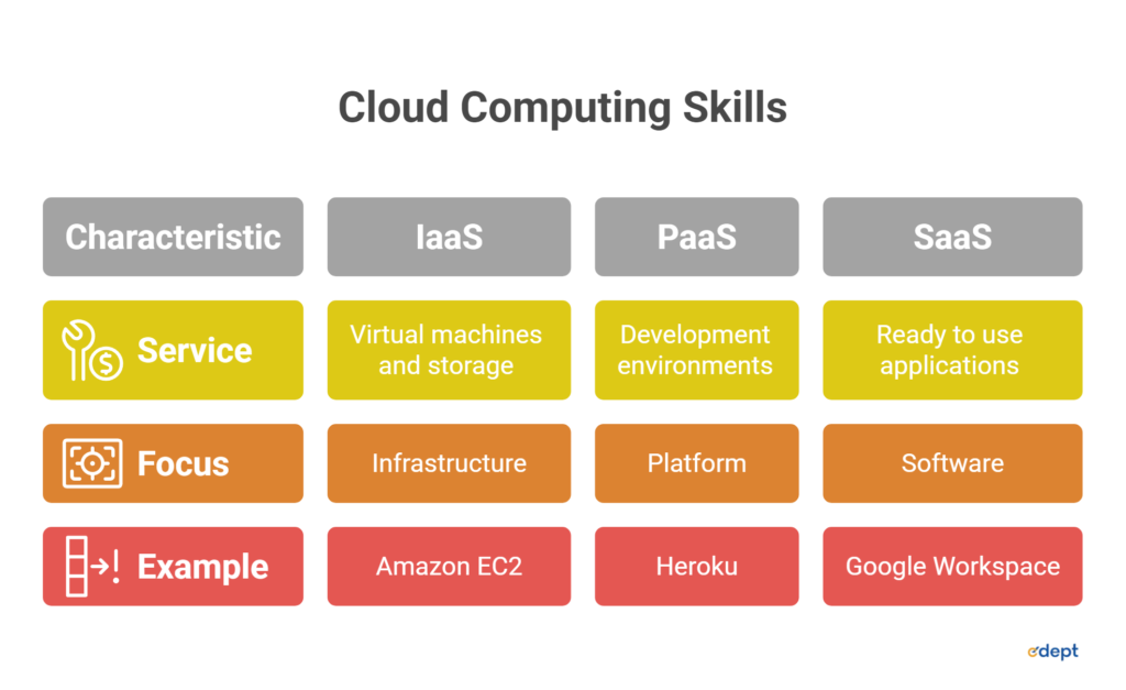 Cloud Skills