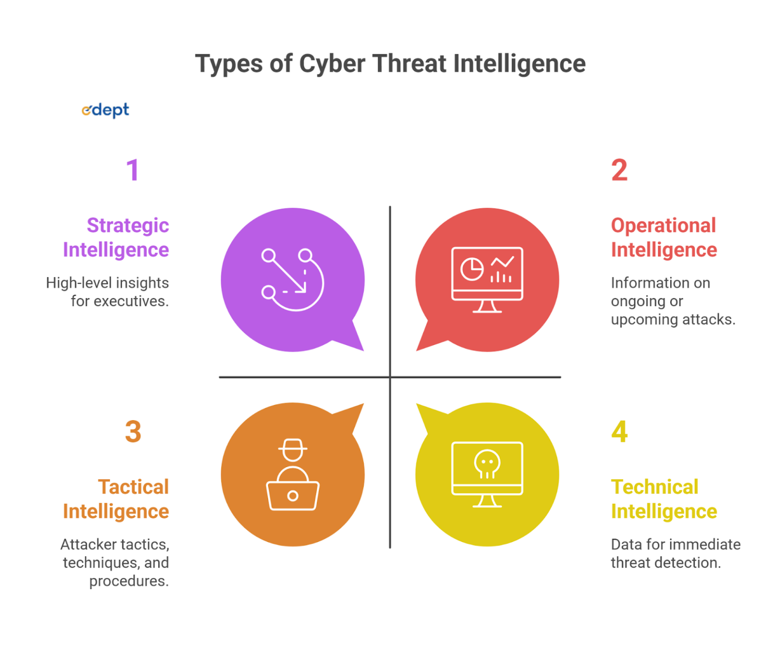 Cyber Threat Intelligence (CTI): Importance, Types, Benefits & Challenges