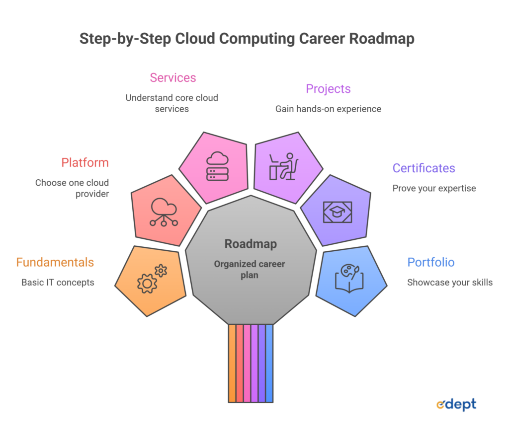 Cloud computing career roadmap