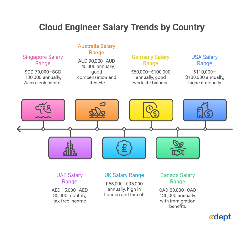 best countries for cloud engineers