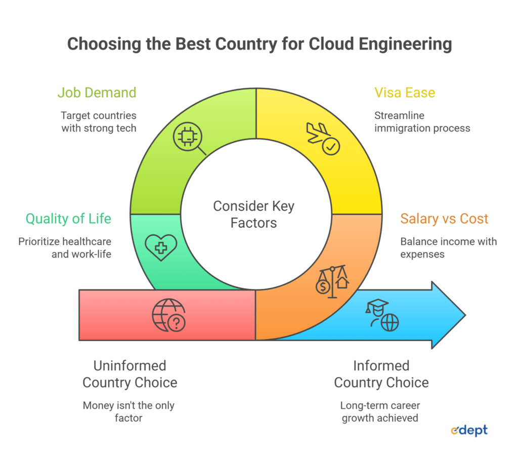 best countries for cloud engineers