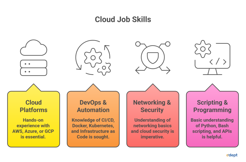 best countries for cloud engineers