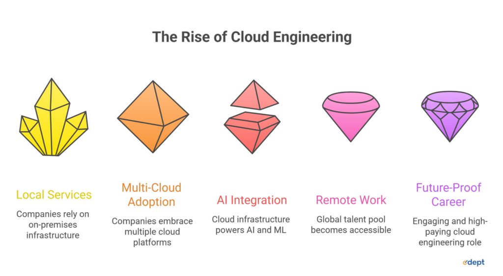 best countries for cloud engineers