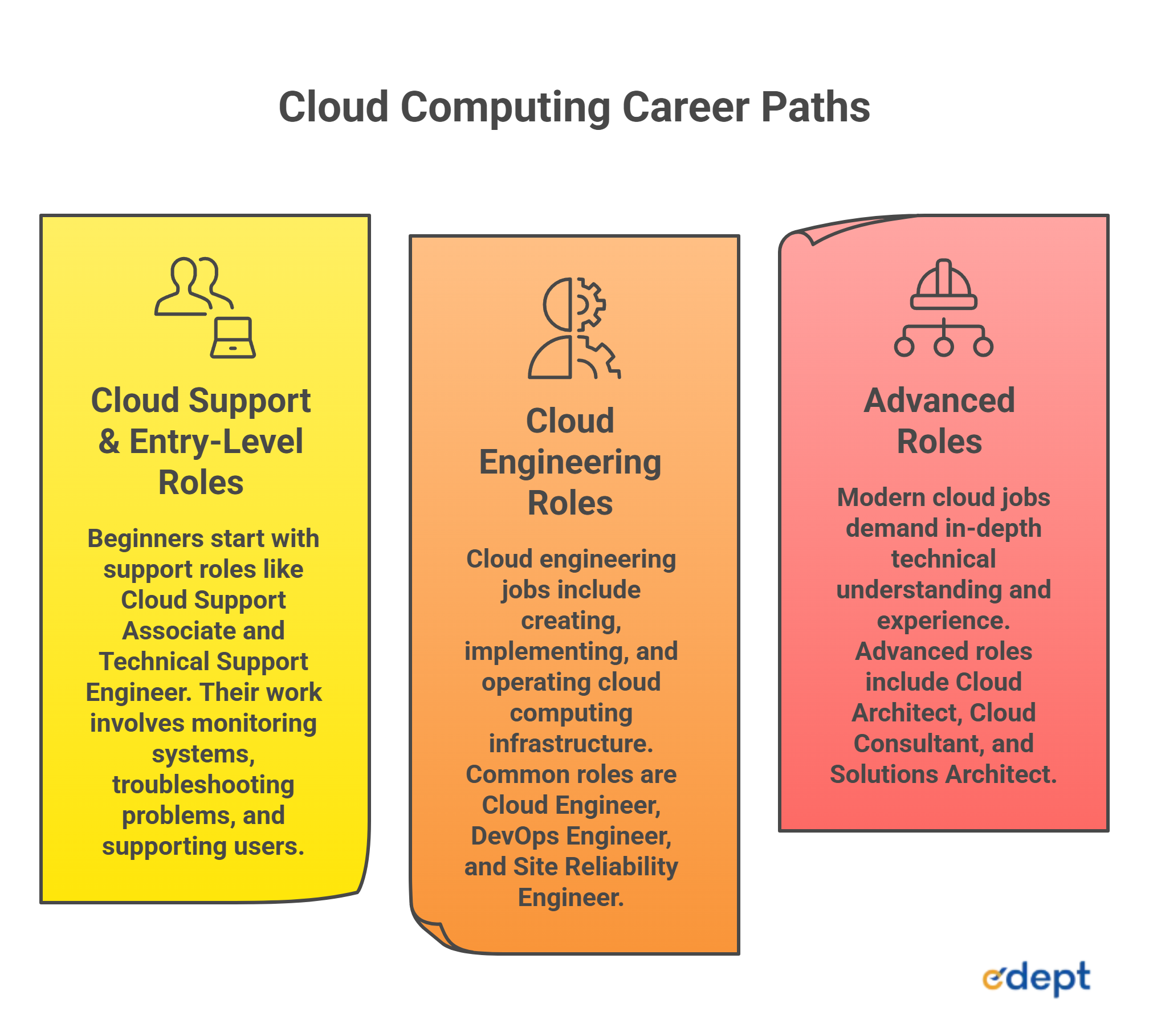 Cloud Computing Career Roadmap: A Complete Guide For Beginners
