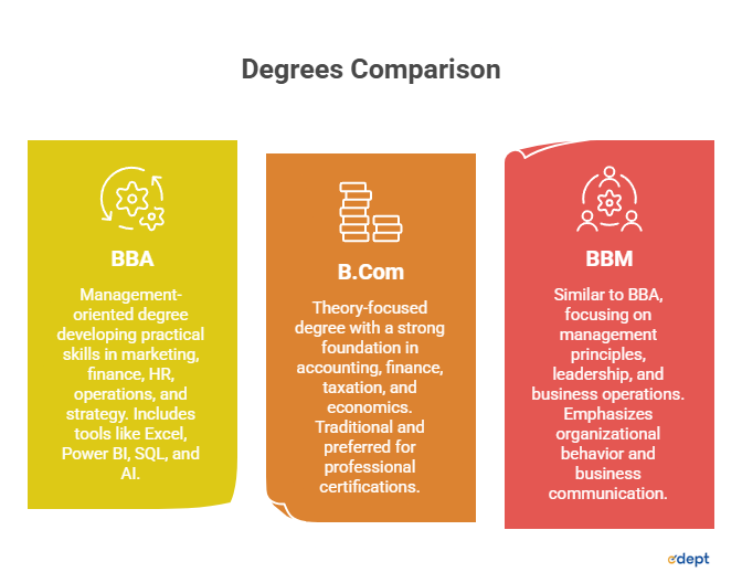 BBA vs BCom vs BBM ROI