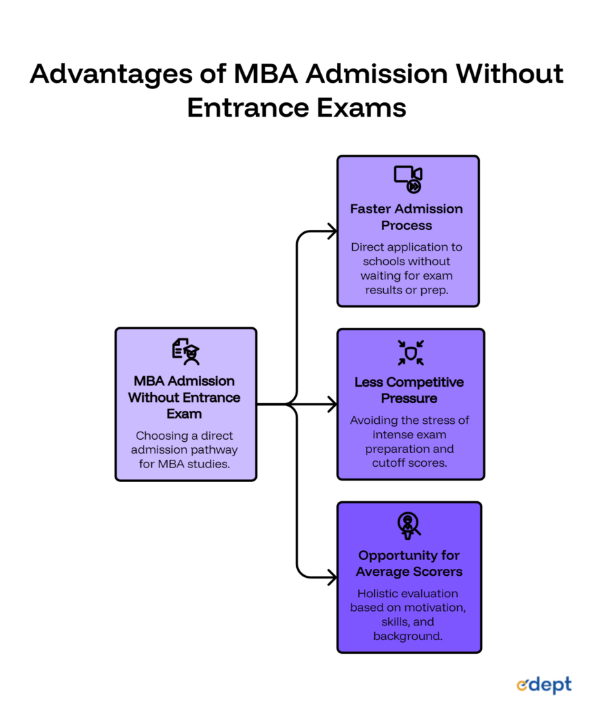 MBA Admission Without Entrance Exam: Everything You Need to Know