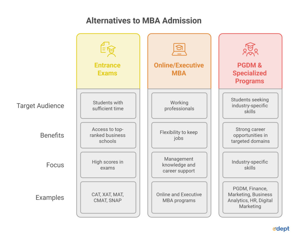 MBA Admission Without Entrance Exam: Everything You Need to Know