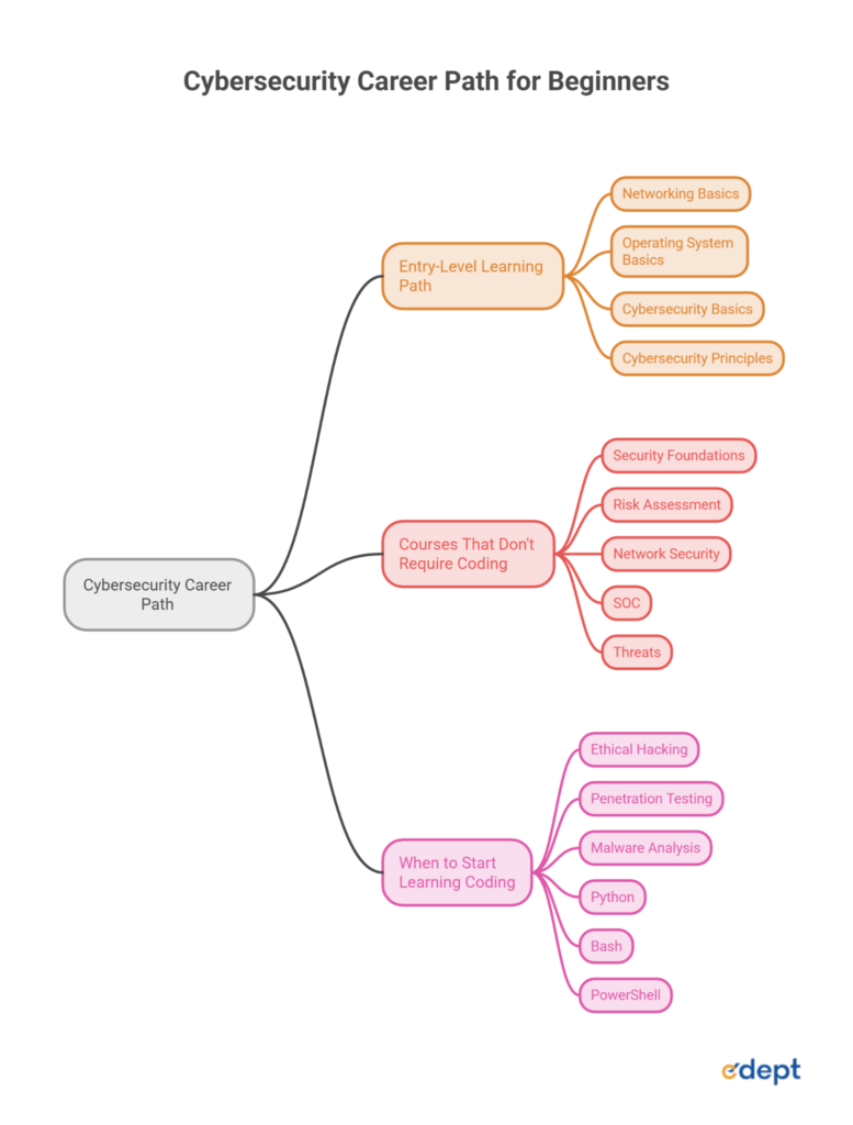 Coding for Cybersecurity Essentials: A Complete Beginner's Guide