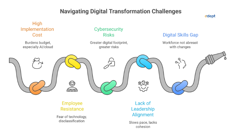 Digital Transformation