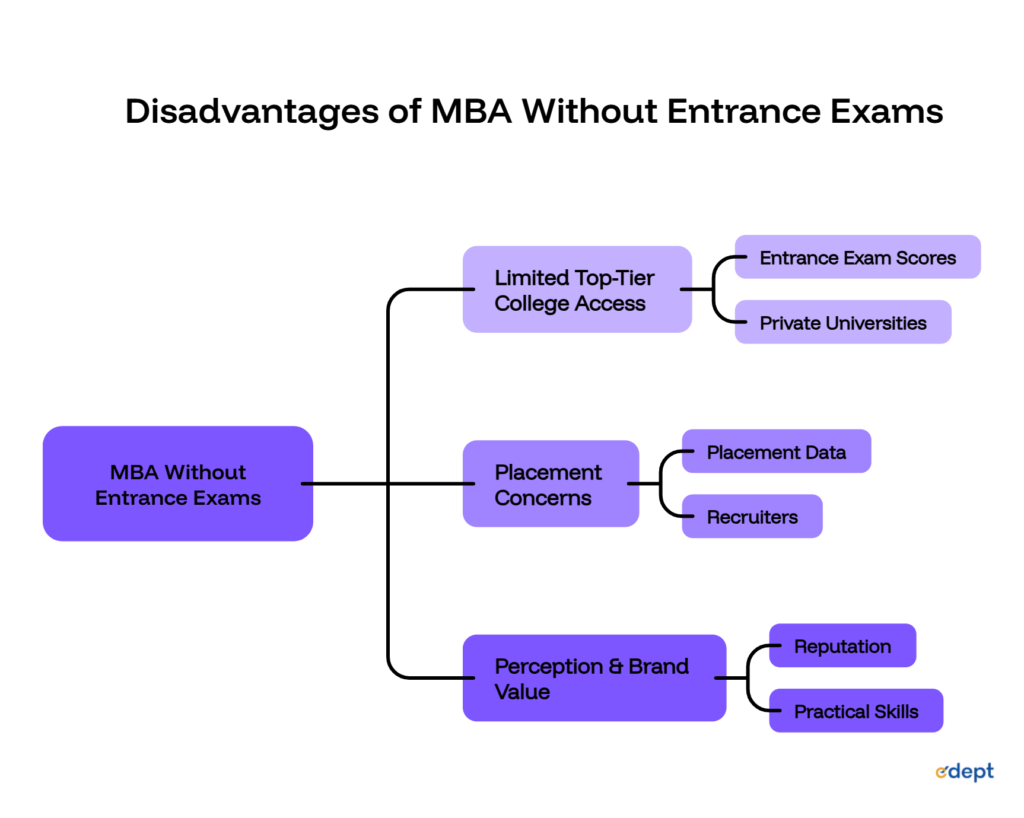 MBA Admission Without Entrance Exam: Everything You Need to Know