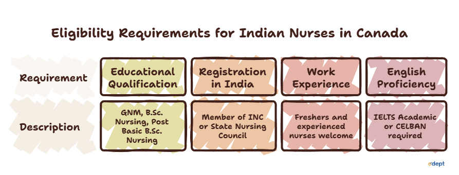 Indian Nurses in Canada
