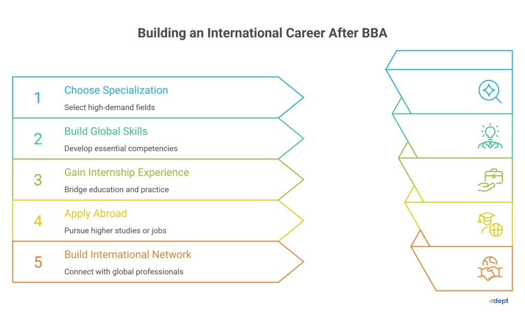 Career Opportunities After BBA: Complete Guide to Global CareersCareer Opportunities After BBA: Complete Guide to Global Careers