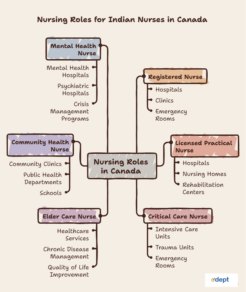 Indian Nurses in Canada: A Complete Guide to Working and Settling Abroad