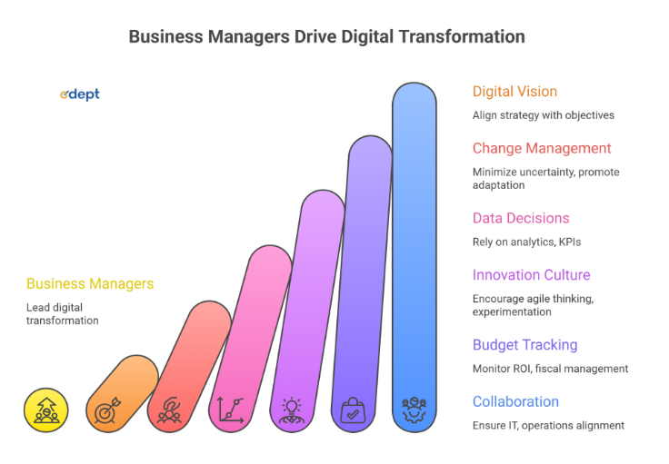 Digital Transformation