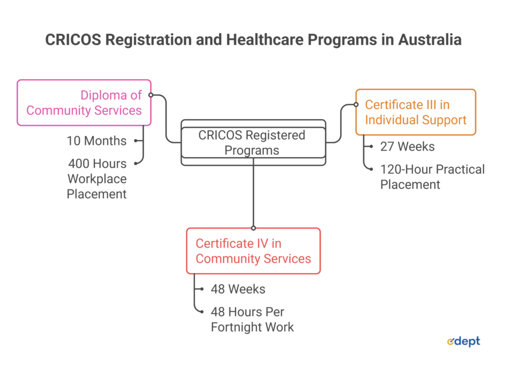 CRICOS Registration for Australian Student Visa: Complete Guide