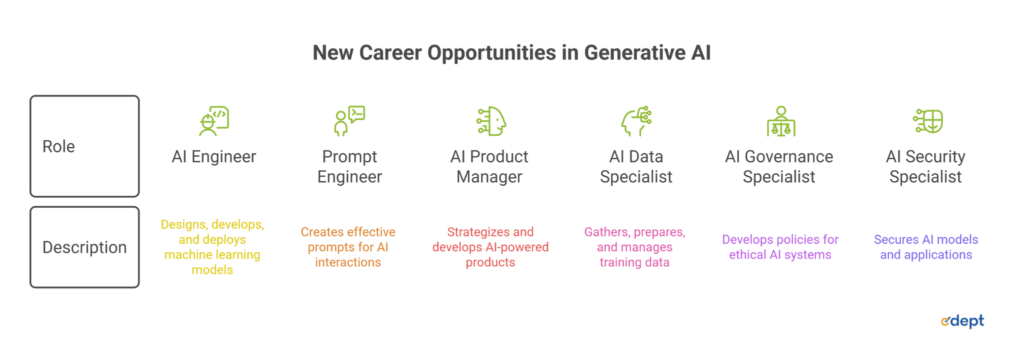 Generative AI Job Market: The Future of Jobs and Career Growth