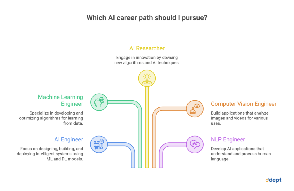 AI vs Data Analytics: Which Career Has Better Future Scope?