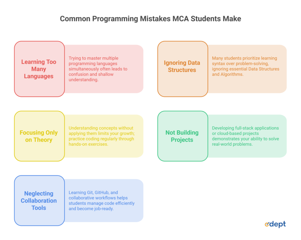 MCA Programming Languages: The Ultimate Guide for Better Placements
