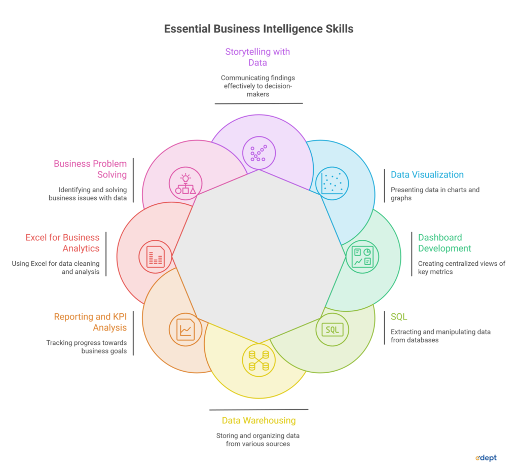 Why Business Intelligence Is Becoming a Core Skill for IT Professionals 