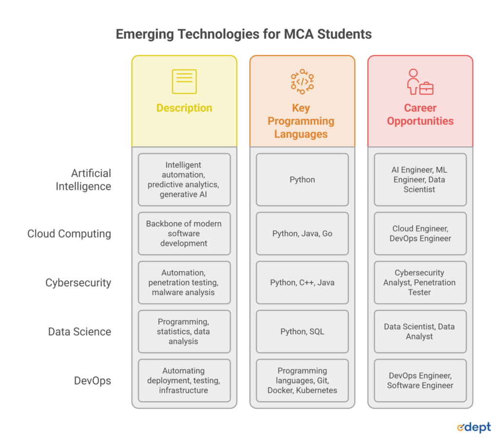MCA Programming Languages: The Ultimate Guide for Better Placements