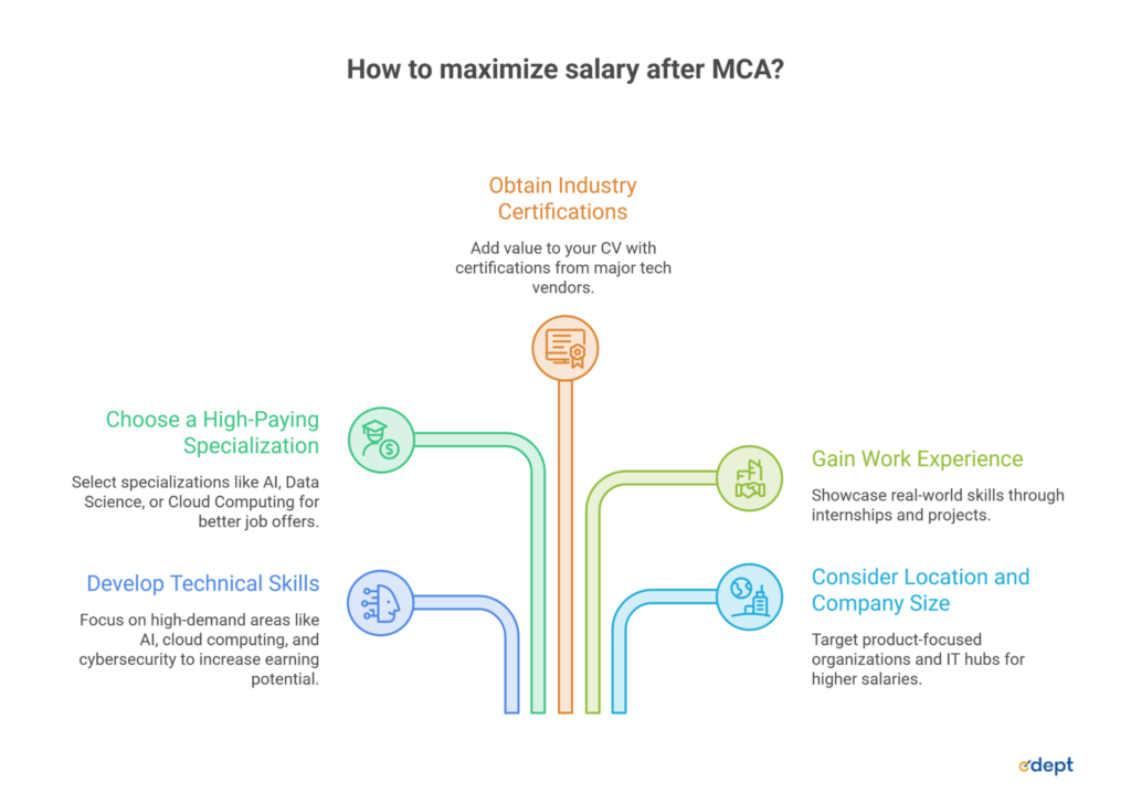 High-Paying Jobs After MCA That Offer Excellent Salary and Career Growth
