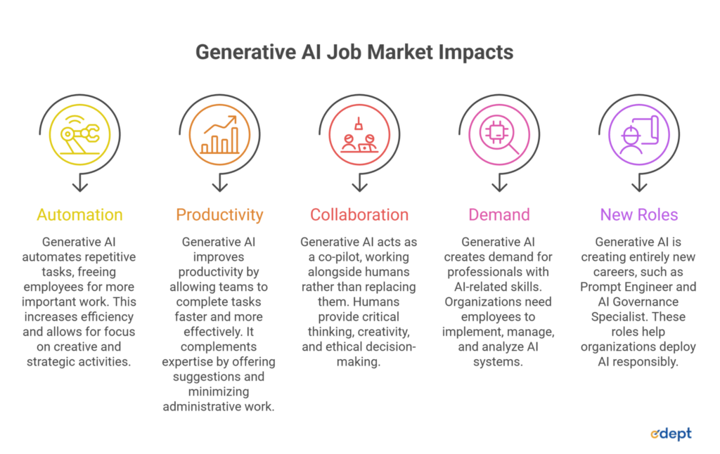 Generative AI Job Market: The Future of Jobs and Career Growth