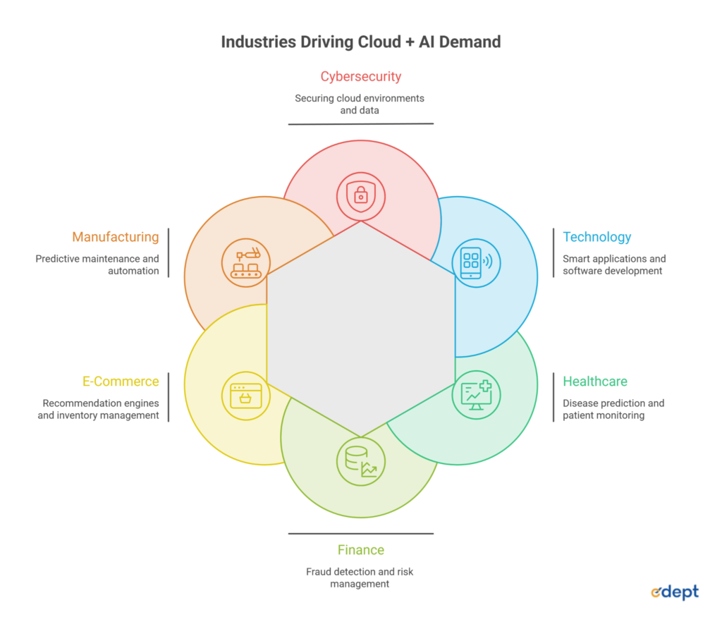 Cloud and AI Skills: The Ultimate Guide to Tech Careers
