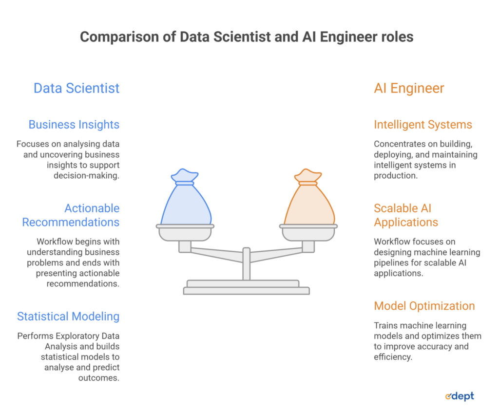 Skills Required for Data Scientists vs AI Engineers