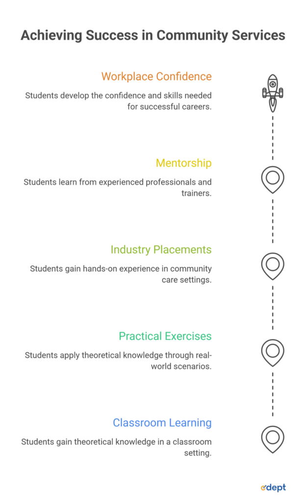 ANM and GNM Graduates: A Complete Guide to Australian Community Services