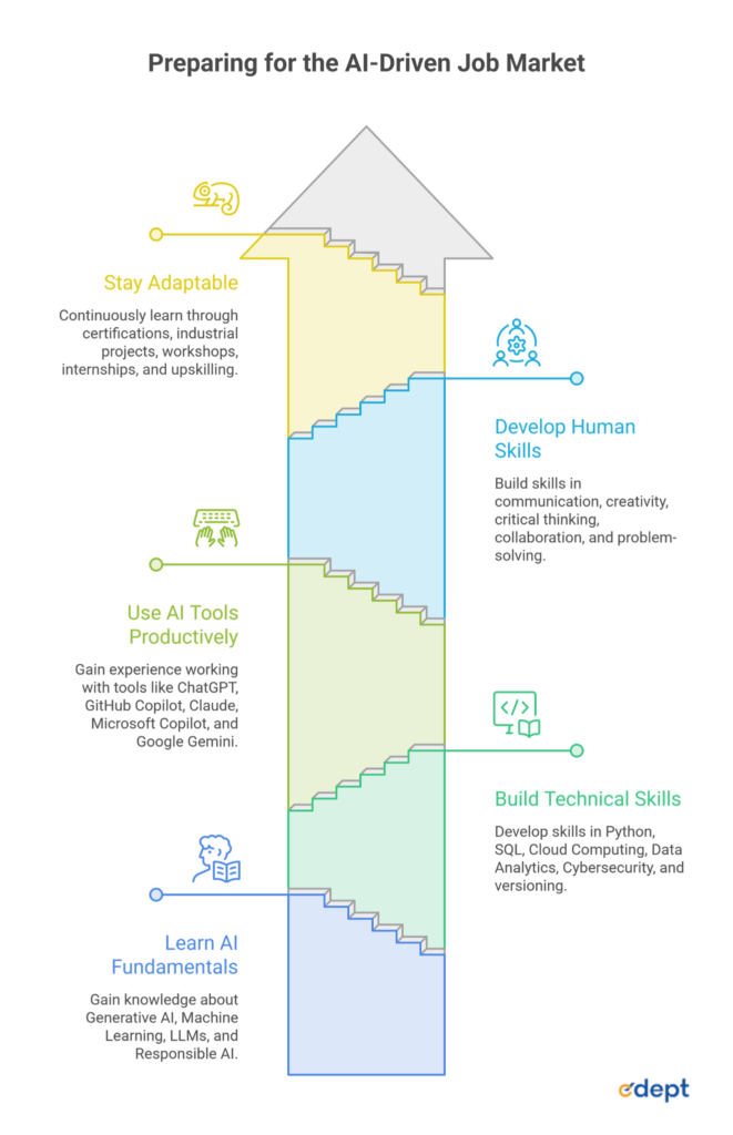 Generative AI Job Market: The Future of Jobs and Career Growth