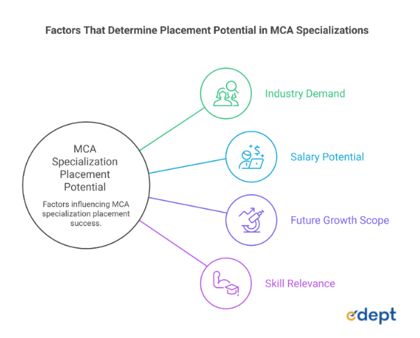 MCA Specialization That Offer Better Placements