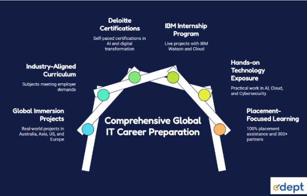 How Global Immersion Projects Prepare IT Students for International Careers