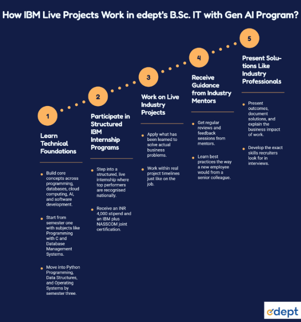 B.Sc. IT with Gen AI: How IBM Live Projects Build Industry Experience Before Graduation